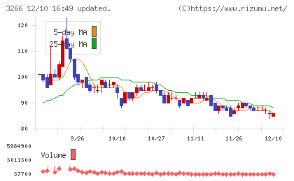 ファンドクリエーショングループチャート