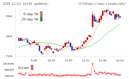 オープンハウスグループチャート