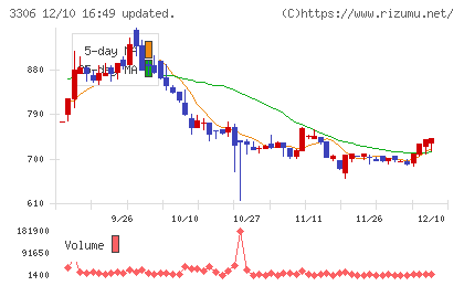 日本製麻チャート