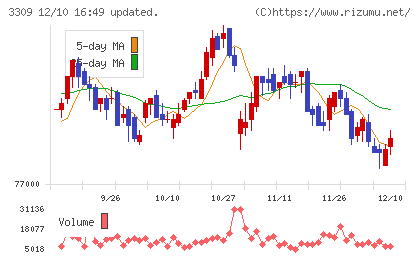 積水ハウス・リート投資法人チャート
