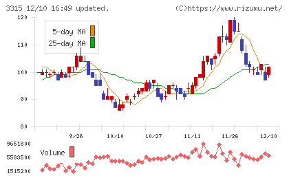 日本コークス工業チャート