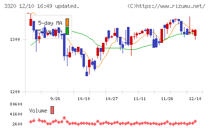 クロスプラスチャート