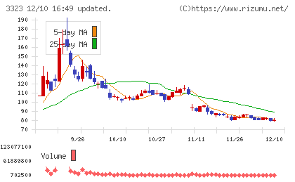 レカムチャート