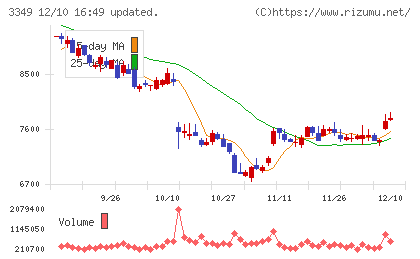 コスモス薬品チャート