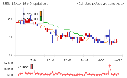 ワイエスフードチャート