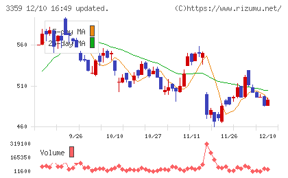 ｃｏｔｔａチャート