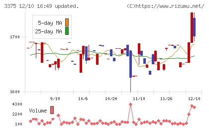 ＺＯＡチャート