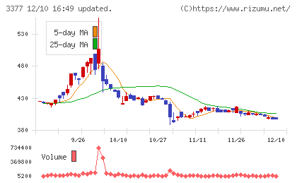 バイク王&カンパニーチャート