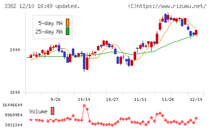 セブン＆アイ・ホールディングスチャート