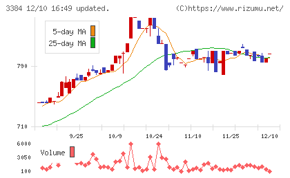 アークコアチャート