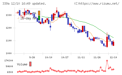 プログレス・テクノロジーズ グループチャート