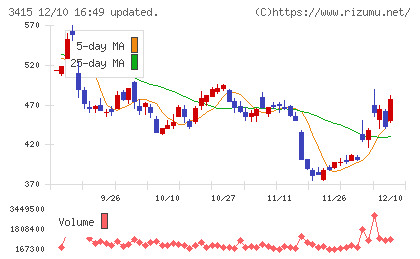 ＴＯＫＹＯ　ＢＡＳＥチャート