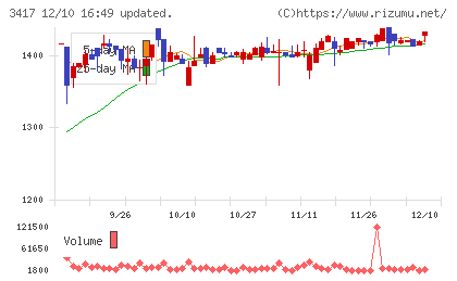 大木ヘルスケアホールディングスチャート