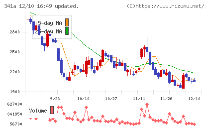 トヨコーチャート