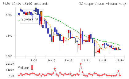 ケー・エフ・シーチャート