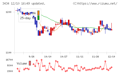 アルファチャート