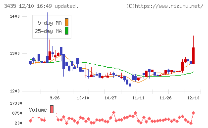 サンコーテクノチャート