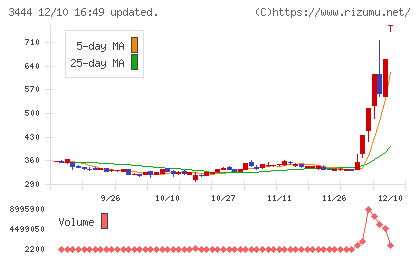 菊池製作所チャート
