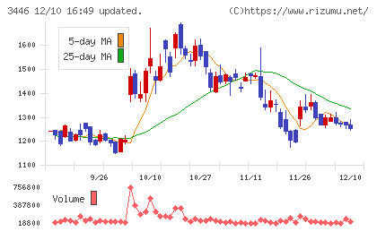 ジェイテックコーポレーションチャート