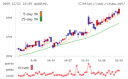 テクノフレックスチャート