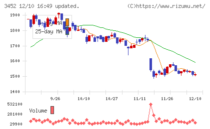 ビーロットチャート