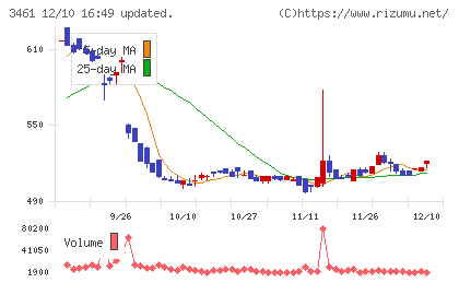 パルマチャート