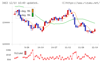 いちごホテルリート投資法人チャート