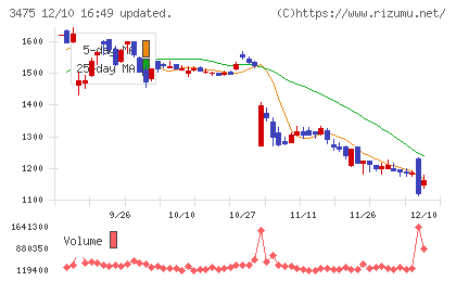 グッドコムアセットチャート