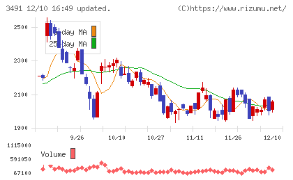 ＧＡ　ｔｅｃｈｎｏｌｏｇｉｅｓチャート