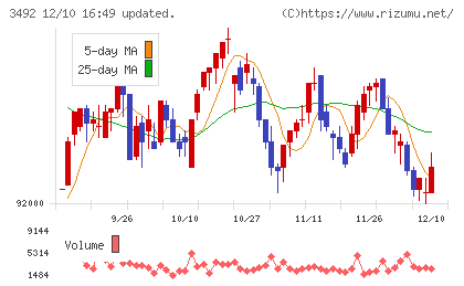 タカラレーベン不動産投資法人チャート