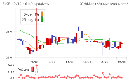 香陵住販チャート