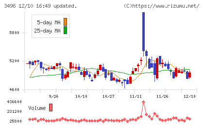 アズームチャート