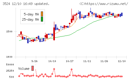 日東製網チャート