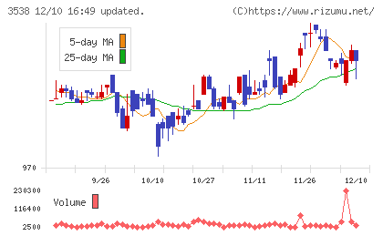 ウイルプラスホールディングスチャート