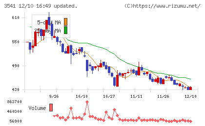 農業総合研究所チャート