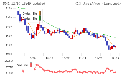 ベガコーポレーションチャート