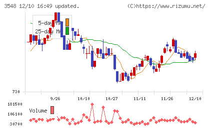 バロックジャパンリミテッドチャート
