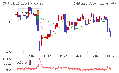 クスリのアオキホールディングスチャート