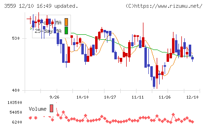 ピーバンドットコムチャート