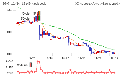 クラウディアホールディングスチャート