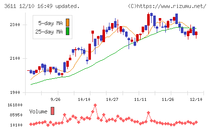 マツオカコーポレーションチャート