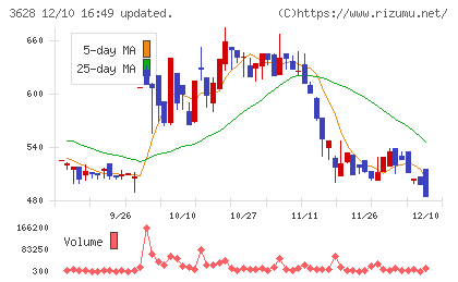 データホライゾンチャート