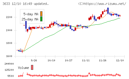 GMOペパボチャート