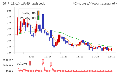 ジー・スリーホールディングスチャート
