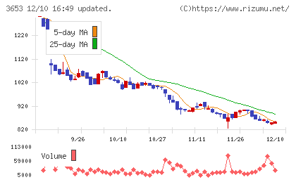 モルフォチャート