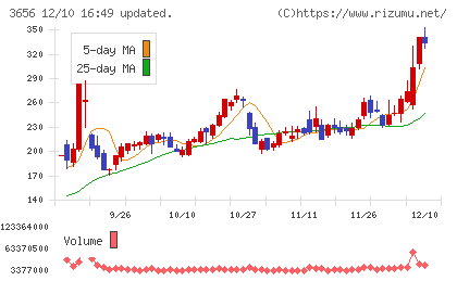 ＫＬａｂチャート