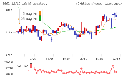 エイチームホールディングスチャート
