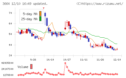 モブキャストホールディングスチャート