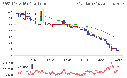 ｅｎｉｓｈチャート