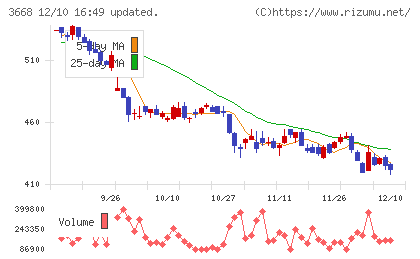コロプラチャート